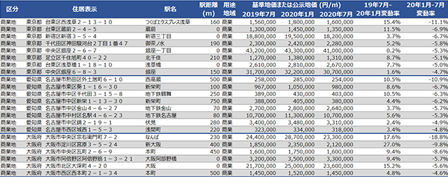 ［図表5］東京23区と名古屋市、大阪市の共通地点（公示地価と基準地価で共通の地点）で、2020年1月と7月を比較して、地価が大きく下落した地点（小数点以下第一位を四捨五入して5％以上下落）の一覧