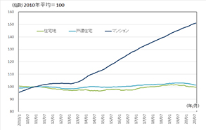 ［図表1］不動産価格指数（住宅）の推移（後方12カ月移動平均）