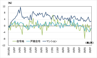 ［図表2］対前年同月比の推移（原数値）