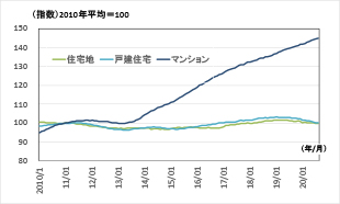 ［図表3］不動産価格指数（住宅）の推移（後方12カ月移動平均）
