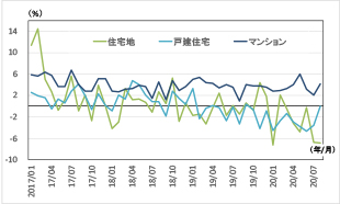 ［図表4］対前年同月比の推移（原数値）