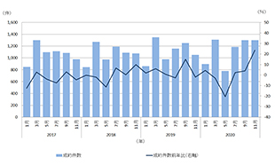 ［図表5］首都圏中古戸建住宅の成約件数の推移