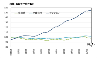 ［図表6］不動産価格指数（住宅）の推移（後方12カ月移動平均）