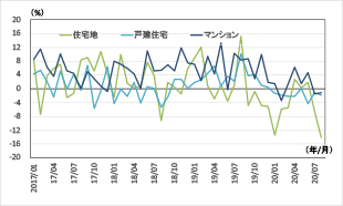 ［図表7］対前年同月比の推移（原数値）