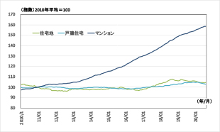 ［図表9］不動産価格指数（住宅）の推移（後方12カ月移動平均）