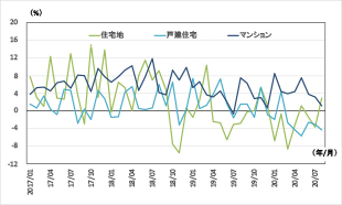 ［図表10］対前年同月比の推移（原数値）