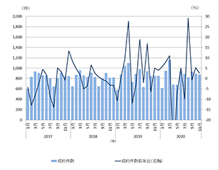 ［図表11］近畿圏中古戸建住宅の成約件数の推移