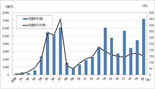 ［図表1］一棟賃貸マンションの売買取引額と売買取引件数（暦年ベース）