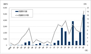 ［図表2］一棟賃貸マンションの複数一括取引の売買取引額と売買取引件数