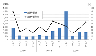 ［図表3］一棟賃貸マンションの売買取引額と売買取引件数（四半期ベース）