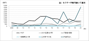 ［図表4］買主セクター別の取得額