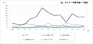 ［図表5］買主セクター別の取得件数