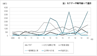 ［図表6］ 売主セクター別の売却額