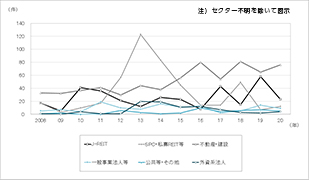 ［図表7］売主セクター別の売却件数