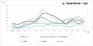 ［図表8］ 物件所在地別の売買取引件数