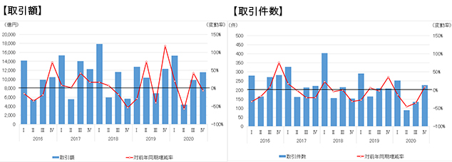 ［図表1］国内の不動産売買取引額・取引件数（Ⅰ：1～3月期、Ⅱ：4～6月期、Ⅲ：7～9月期、Ⅳ：10～12月期）