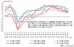 ［図表2］金融機関の貸出態度判断DI（全産業、不動産業）