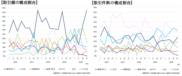 ［図表3］国内不動産取引における建物用途別の構成割合（取引金額ベース、取引件数ベース）