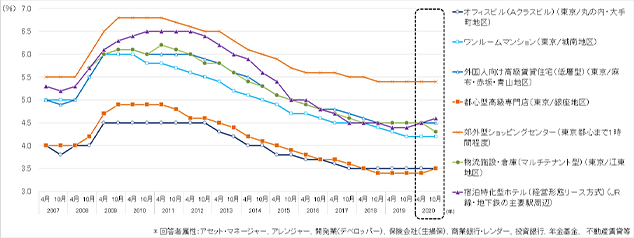 ［図表4］建物用途別の不動産投資家の期待利回り（2020年10月調査）