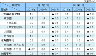 ［図表1］圏域別・用途別の地価変動率（2021年地価公示）