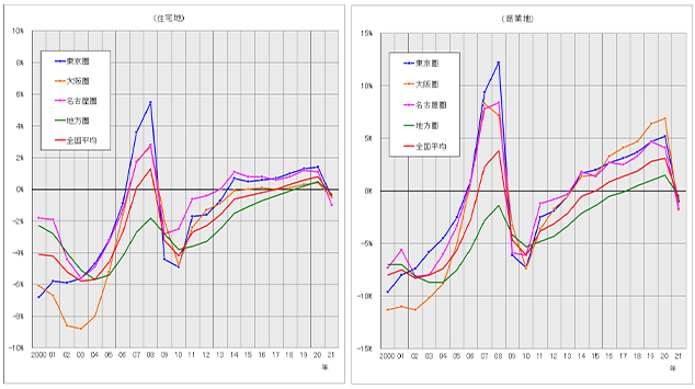 ［図表2］圏域別の対前年地価変動率の推移