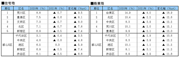 ［図表4］東京都区部の地価の変化が大きかった上位5区と都心5区（用途別）