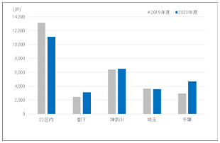 ［図表3］新築分譲マンションの供給戸数（東京圏、地域別）