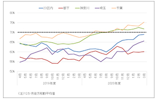 ［図表4］新築分譲マンションの初月契約率（東京圏、地域別）