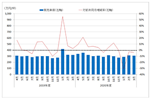 ［図表6］新築分譲マンションの販売単価（東京圏、月次）