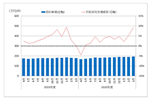 ［図表7］中古マンションの成約単価（東京圏、月次）