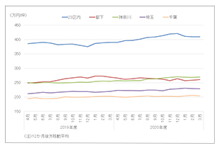 ［図表8］新築分譲マンションの販売単価（東京圏、地域別）