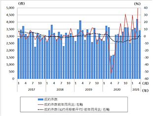 ［図表1］東京圏中古マンションの成約件数