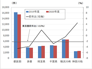 ［図表2］東京圏中古マンションの地域別成約件数