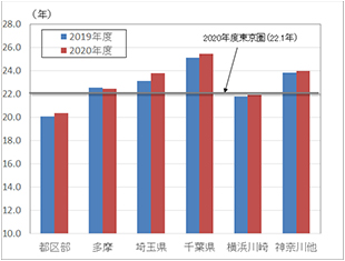 ［図表3］東京圏中古マンション成約物件の地域別平均築年数