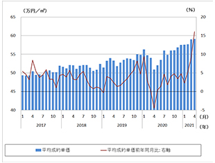 ［図表5］東京圏中古マンションの平均成約単価