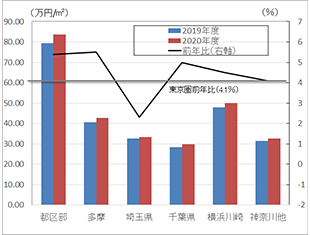 ［図表6］東京圏中古マンションの地域別平均成約単価