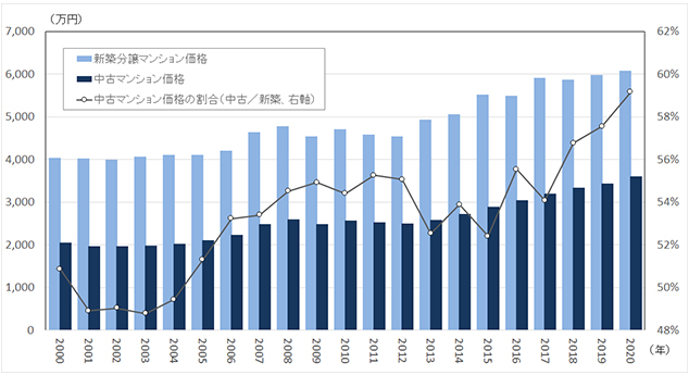 ［図表7］東京圏の新築分譲マンション・中古マンションの平均価格