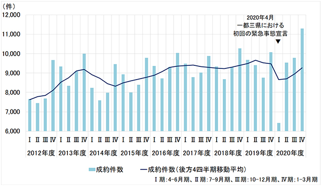 ［図表1］東京圏の中古マンションの成約件数（2012年度以降の推移）
