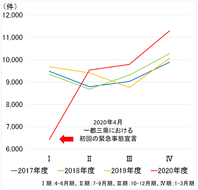 ［図表2］東京圏の中古マンション成約件数（2017年度以降の年度別の推移比較）
