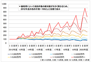 ［図表3］東京圏の中古マンションの価格帯別成約件数指数（2012年度各四半期=100）