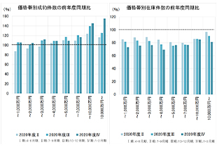［図表4］コロナ下での東京圏の中古マンションの価格帯別成約件数（左）・在庫件数（右）の前年度同期比