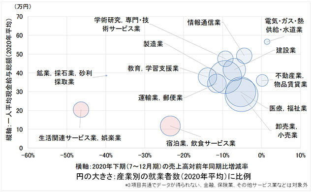 ［図表5］産業別の2020年下期の売上高対前年同期比増減率、一人平均現金給与総額、就業者規模（全国）