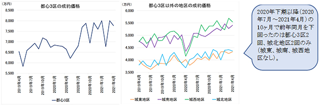 ［図表6］東京23区の地区別の中古マンション成約価格（左：都心3区、右：都心3区以外の地区）