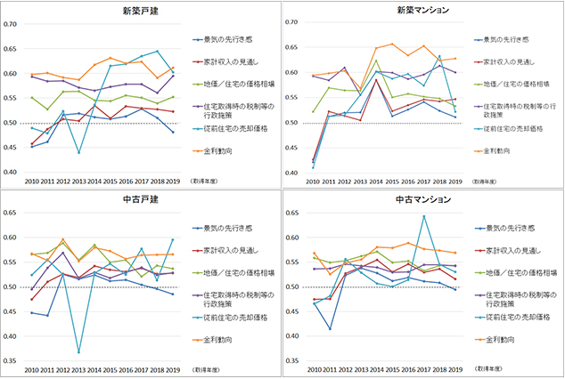 ［図表1］住宅取得時に経済的要因が与えた影響度の推移