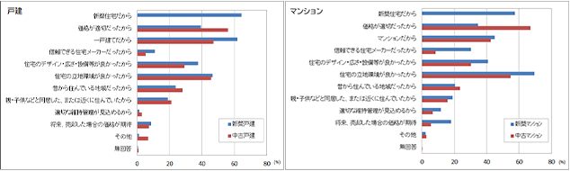 ［図表2］住宅選択の理由（複数回答）