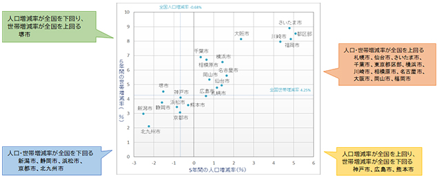 ［図表3］東京都区部および政令指定都市の人口・世帯増減（2020/2015年）