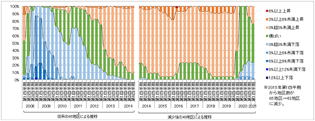 ［図表1］地価LOOKレポートにみる地価変動率別地区割合<東京圏>