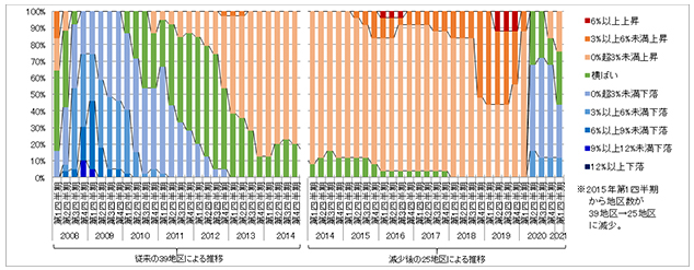 ［図表1］地価LOOKレポートにみる地価変動率別地区割合<大阪圏>