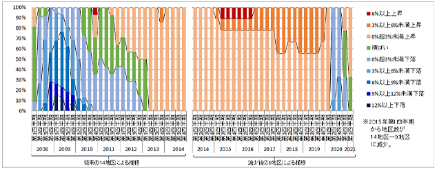 ［図表1］地価LOOKレポートにみる地価変動率別地区割合<名古屋圏>