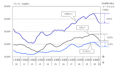 ［図表2］東京23区の規模別オフィス平均成約賃料